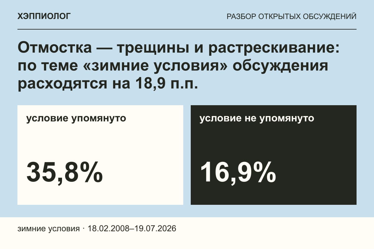 Отмостка — трещины и растрескивание: по теме «зимние условия» обсуждения расходятся на 18,9 п.п.