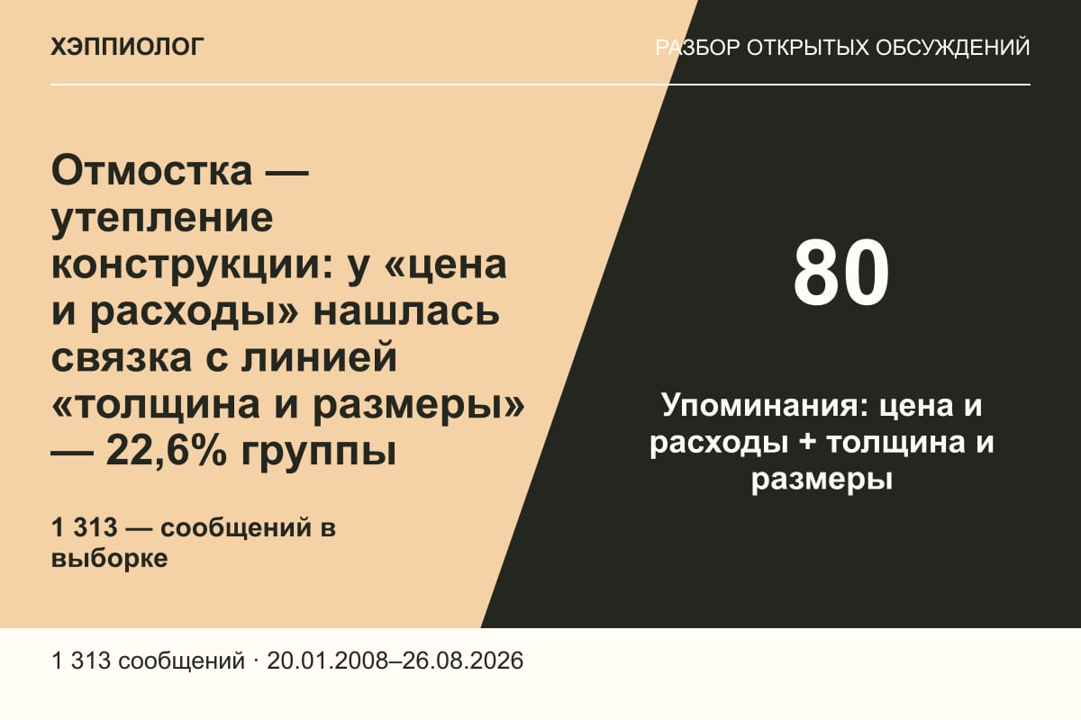 Отмостка — утепление конструкции: у «цена и расходы» нашлась связка с линией «толщина и размеры» — 22,6% группы