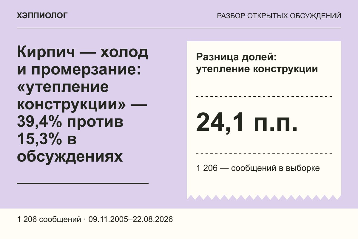 Кирпич — холод и промерзание: «утепление конструкции» — 39,4% против 15,3% в обсуждениях