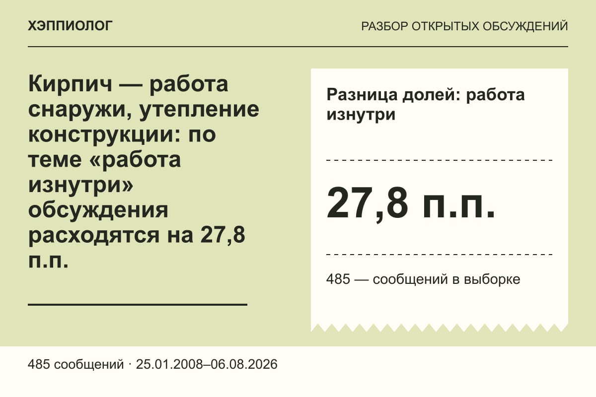 Кирпич — работа снаружи, утепление конструкции: по теме «работа изнутри» обсуждения расходятся на 27,8 п.п.