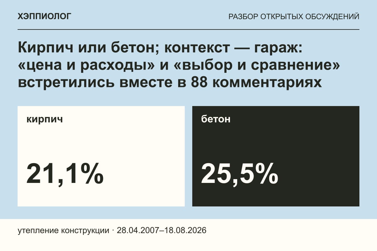 Кирпич или бетон; контекст — гараж: «цена и расходы» и «выбор и сравнение» встретились вместе в 88 комментариях