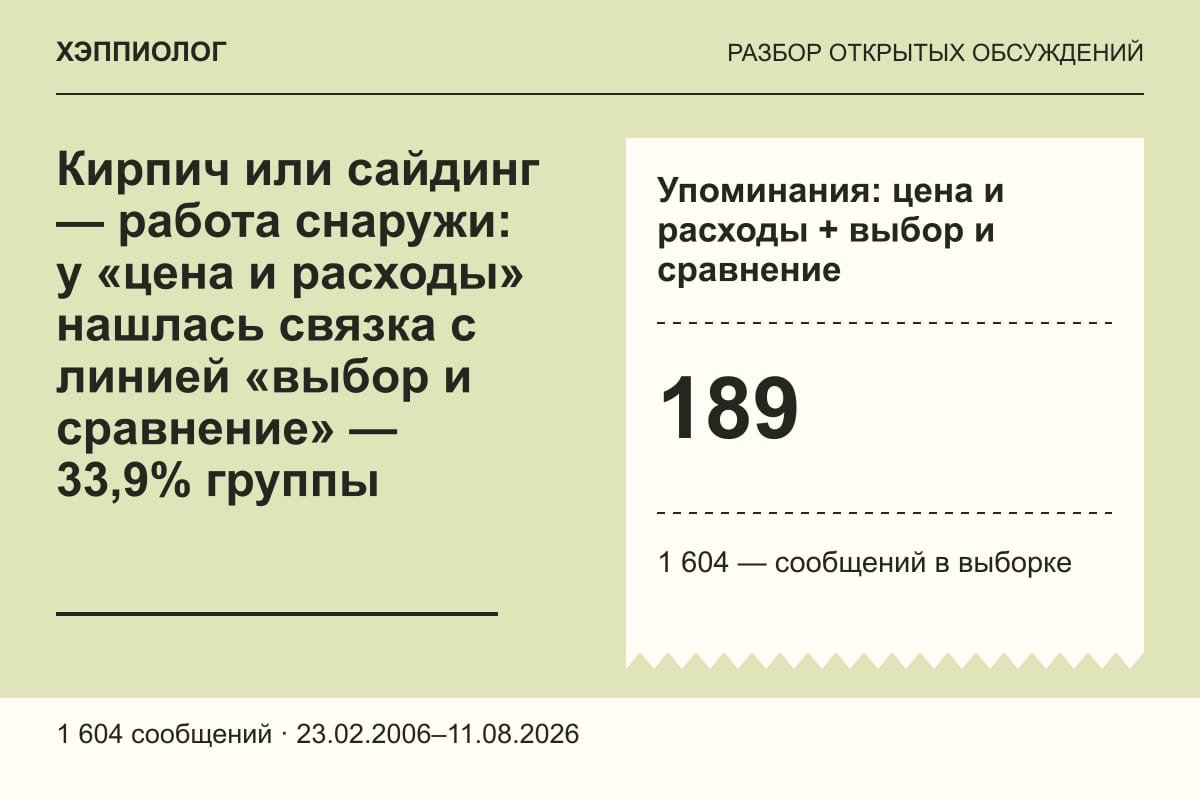 Кирпич или сайдинг — работа снаружи: у «цена и расходы» нашлась связка с линией «выбор и сравнение» — 33,9% группы