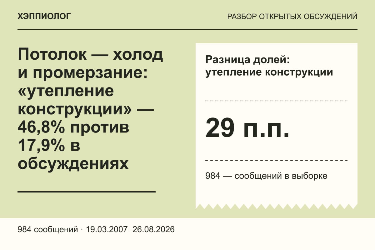 Потолок — холод и промерзание: «утепление конструкции» — 46,8% против 17,9% в обсуждениях