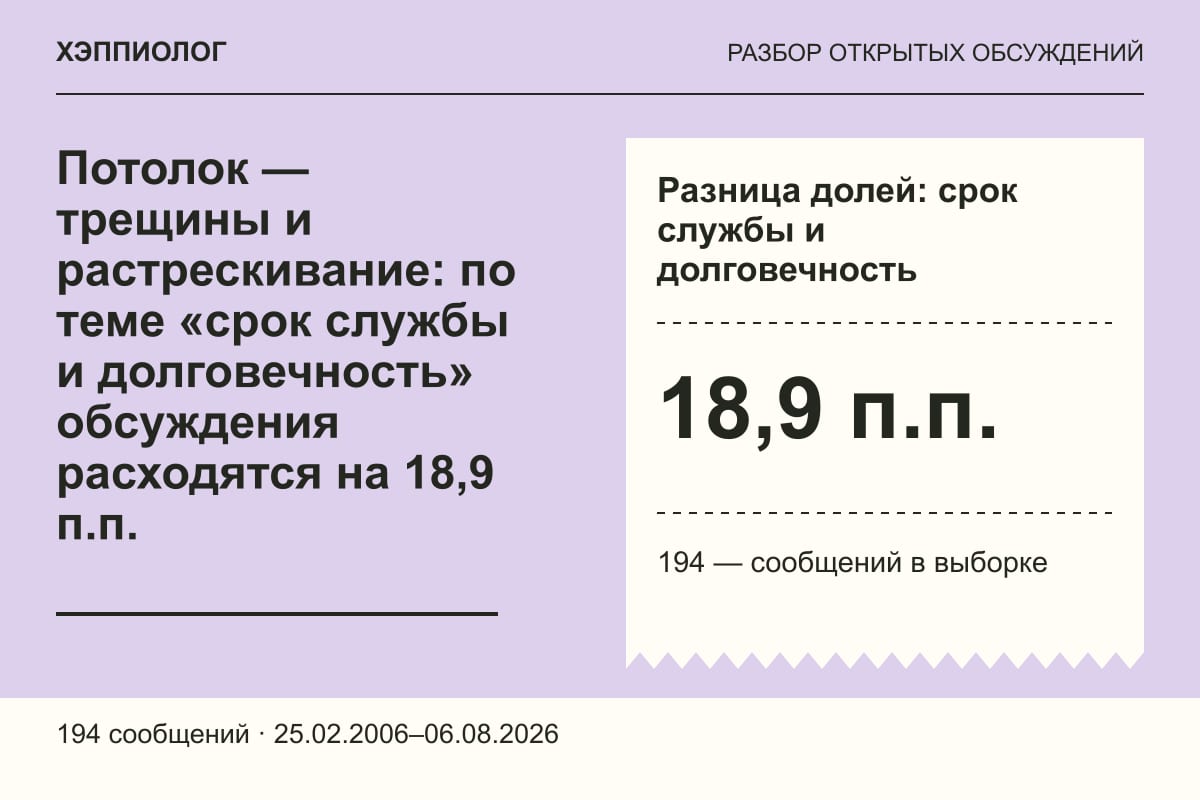 Потолок — трещины и растрескивание: по теме «срок службы и долговечность» обсуждения расходятся на 18,9 п.п.
