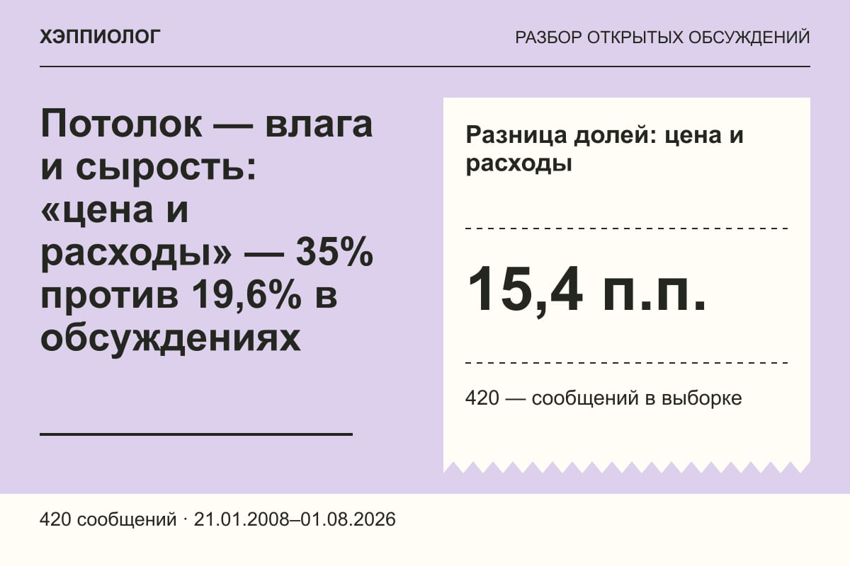 Потолок — влага и сырость: «цена и расходы» — 35% против 19,6% в обсуждениях