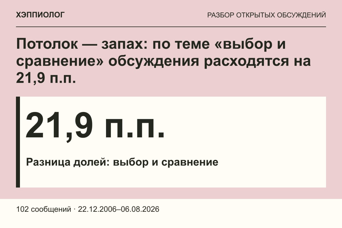 Потолок — запах: по теме «выбор и сравнение» обсуждения расходятся на 21,9 п.п.