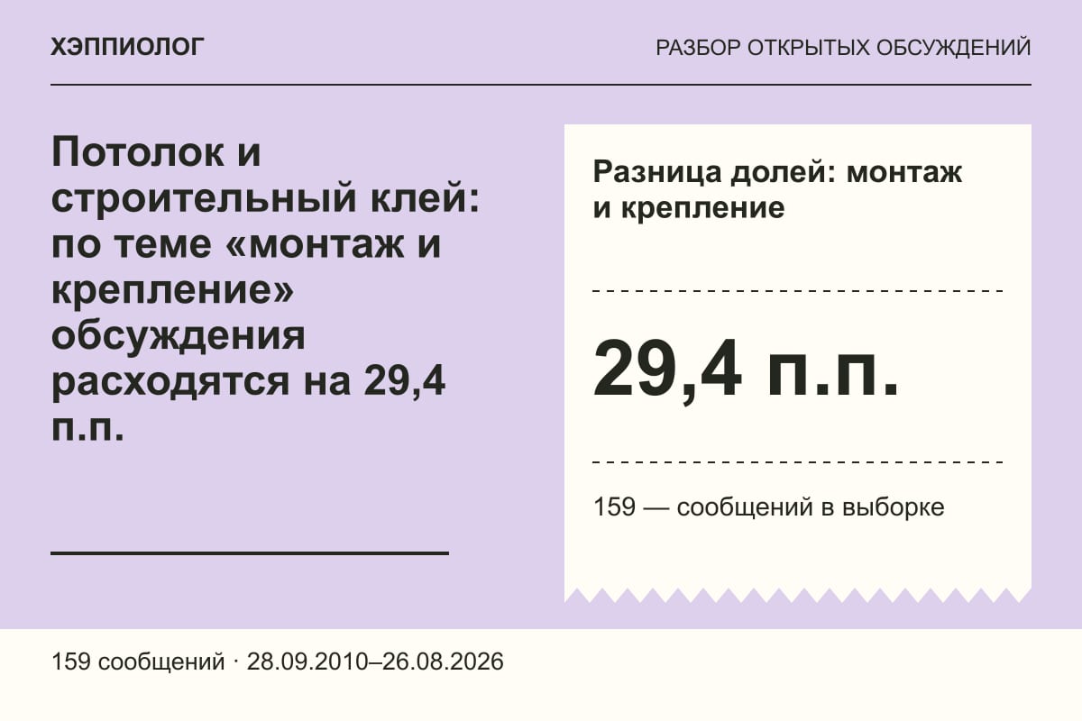 Потолок и строительный клей: по теме «монтаж и крепление» обсуждения расходятся на 29,4 п.п.