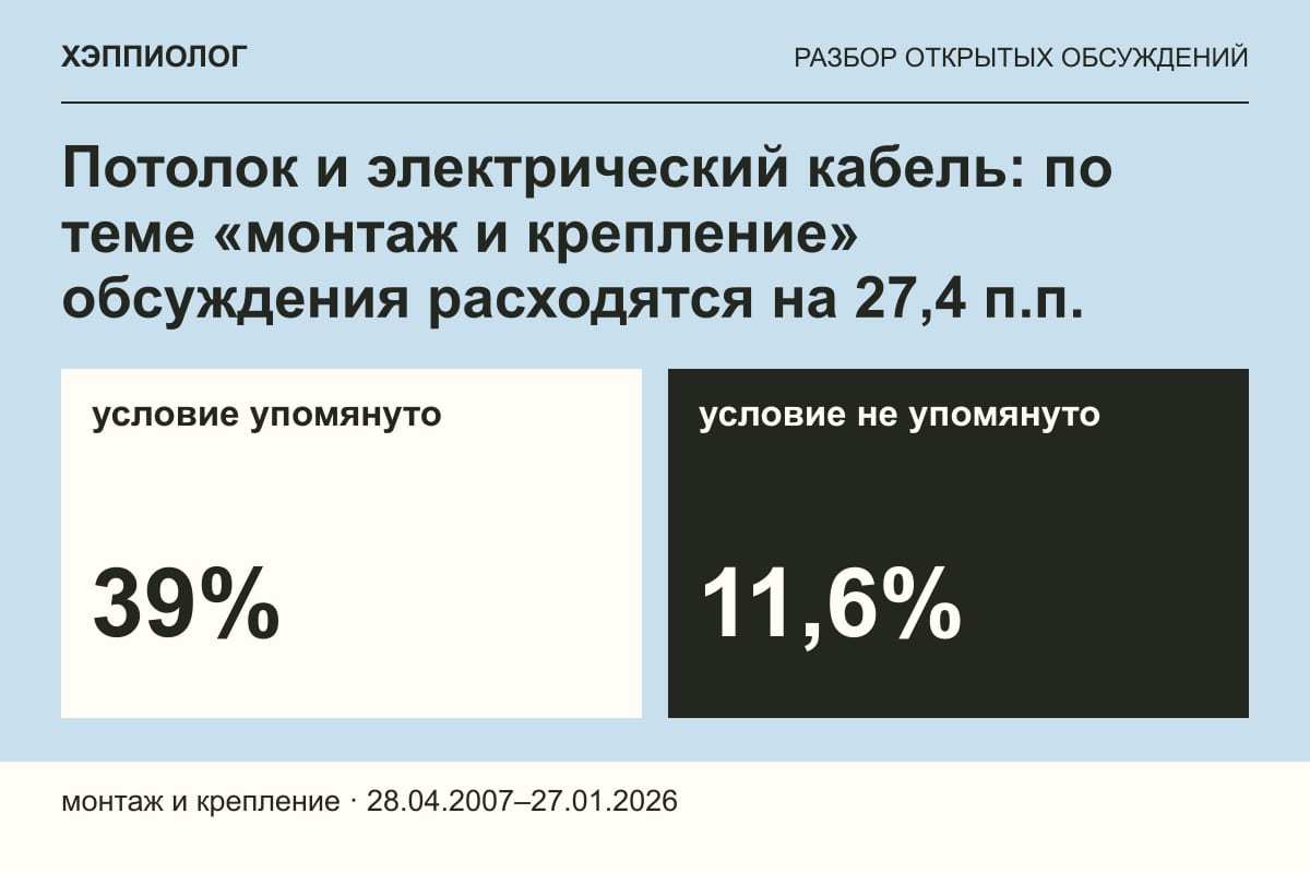 Потолок и электрический кабель: по теме «монтаж и крепление» обсуждения расходятся на 27,4 п.п.