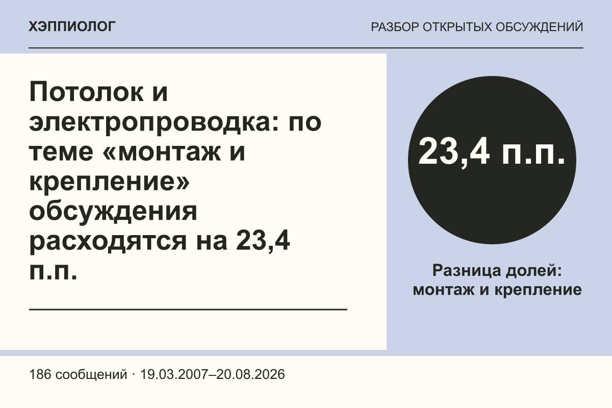 Потолок и электропроводка: по теме «монтаж и крепление» обсуждения расходятся на 23,4 п.п.