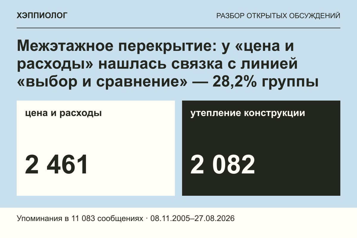 Межэтажное перекрытие: у «цена и расходы» нашлась связка с линией «выбор и сравнение» — 28,2% группы
