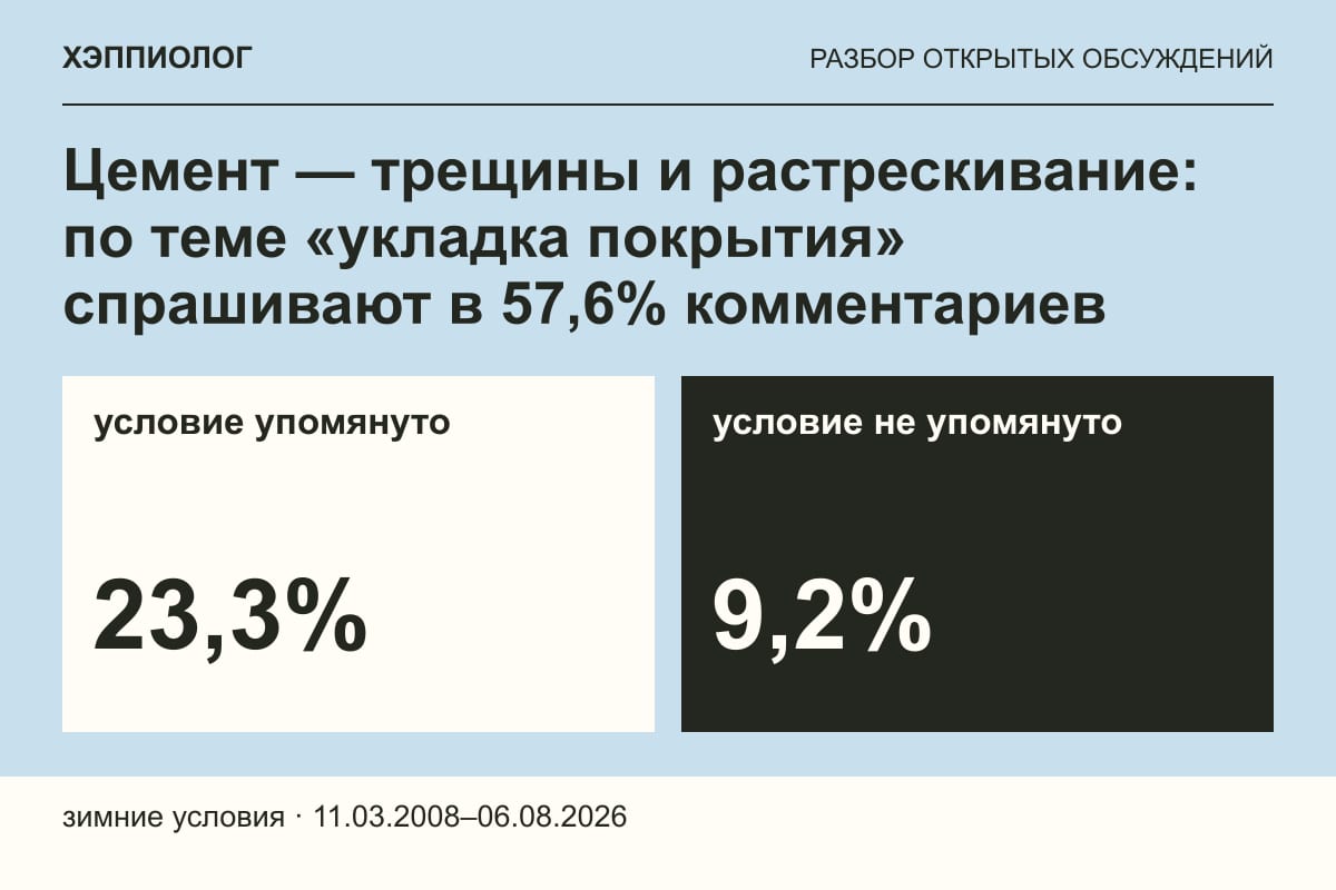 Цемент — трещины и растрескивание: по теме «укладка покрытия» спрашивают в 57,6% комментариев