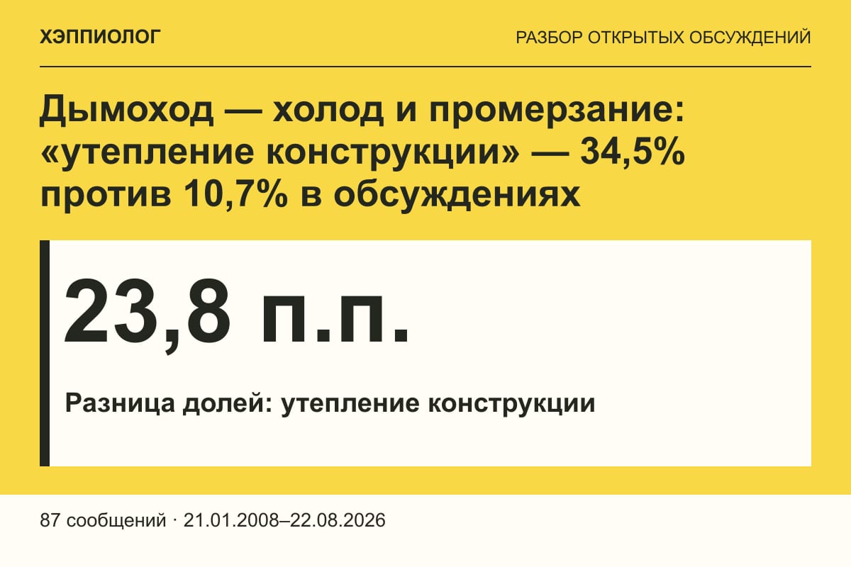 Дымоход — холод и промерзание: «утепление конструкции» — 34,5% против 10,7% в обсуждениях