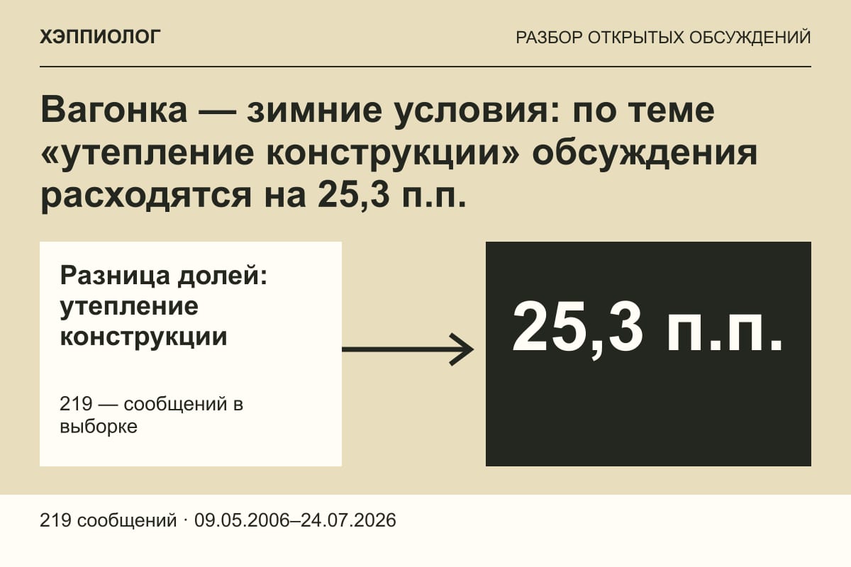 Вагонка — зимние условия: по теме «утепление конструкции» обсуждения расходятся на 25,3 п.п.