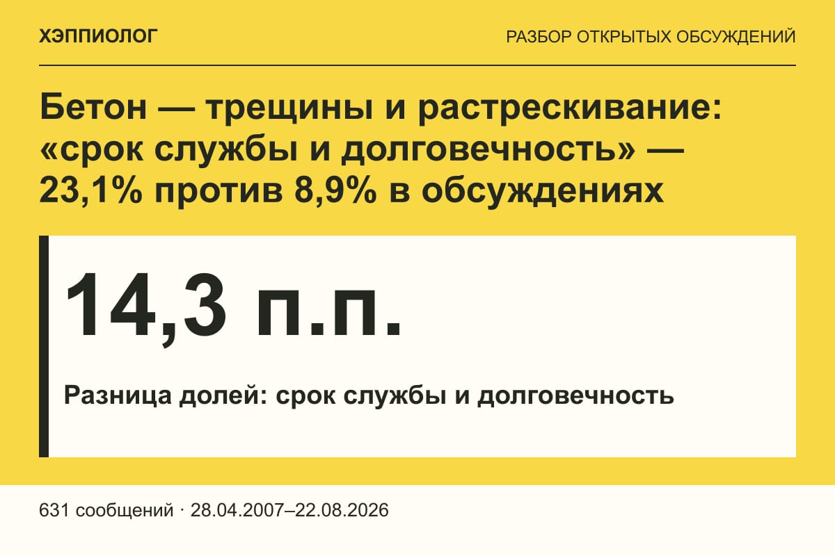 Бетон — трещины и растрескивание: «срок службы и долговечность» — 23,1% против 8,9% в обсуждениях