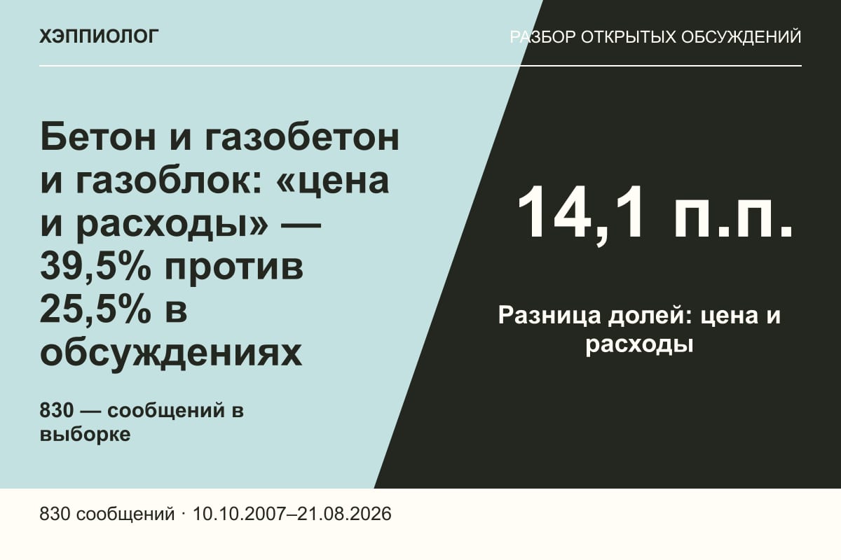 Бетон и газобетон и газоблок: «цена и расходы» — 39,5% против 25,5% в обсуждениях