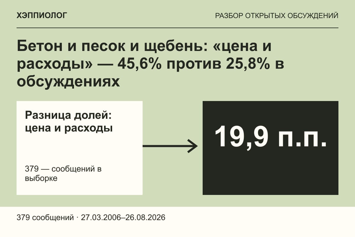 Бетон и песок и щебень: «цена и расходы» — 45,6% против 25,8% в обсуждениях