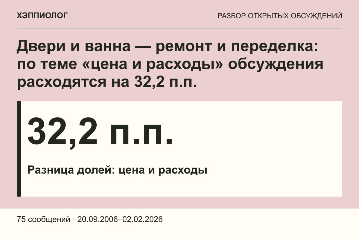 Двери и ванна — ремонт и переделка: по теме «цена и расходы» обсуждения расходятся на 32,2 п.п.