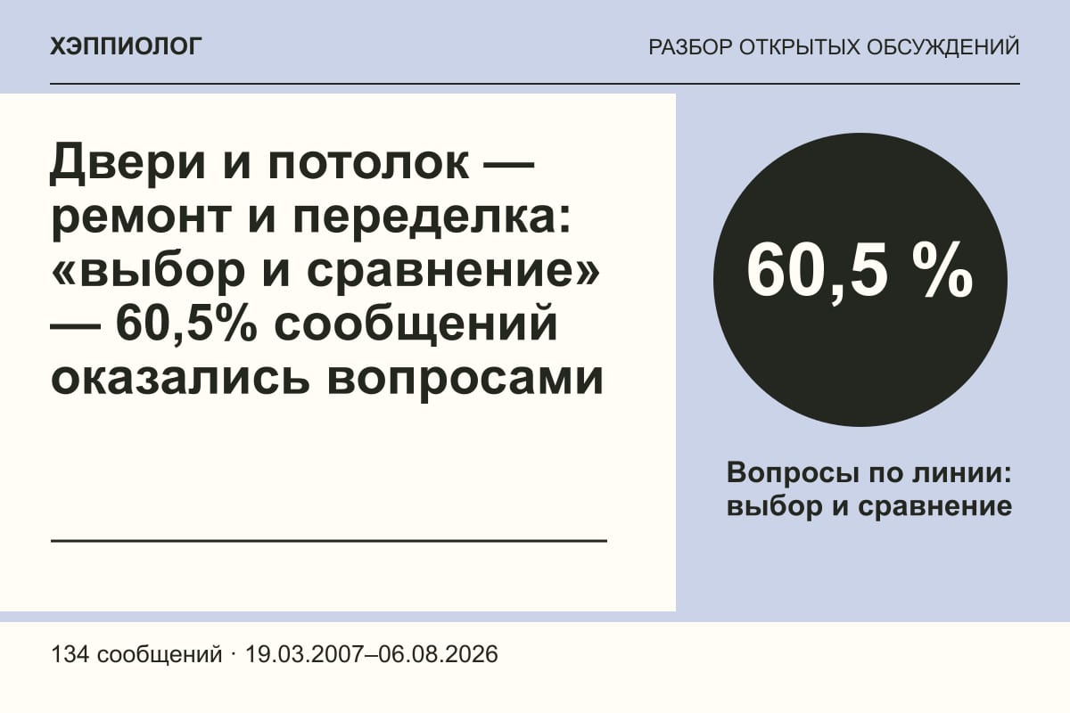 Двери и потолок — ремонт и переделка: «выбор и сравнение» — 60,5% сообщений оказались вопросами