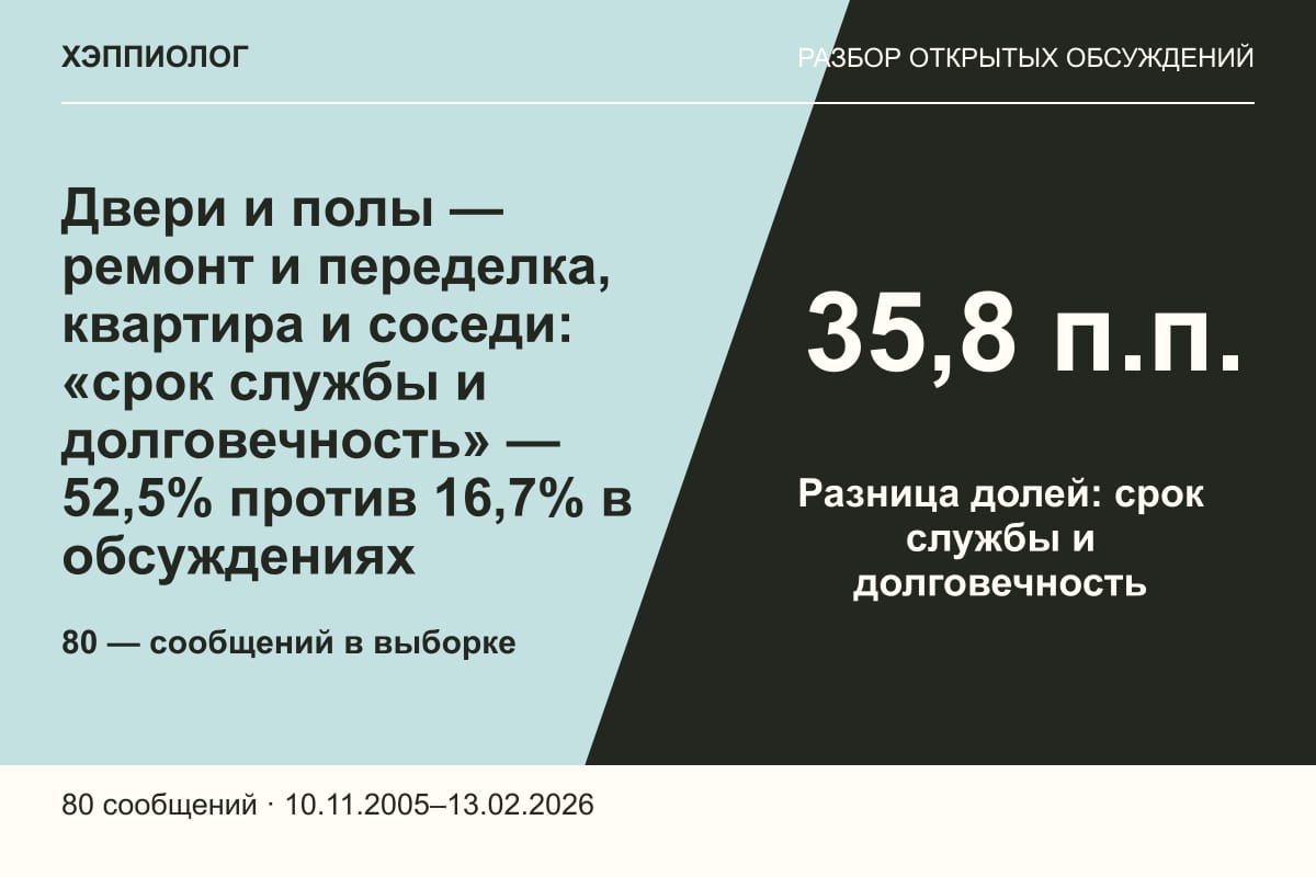 Двери и полы — ремонт и переделка, квартира и соседи: «срок службы и долговечность» — 52,5% против 16,7% в обсуждениях
