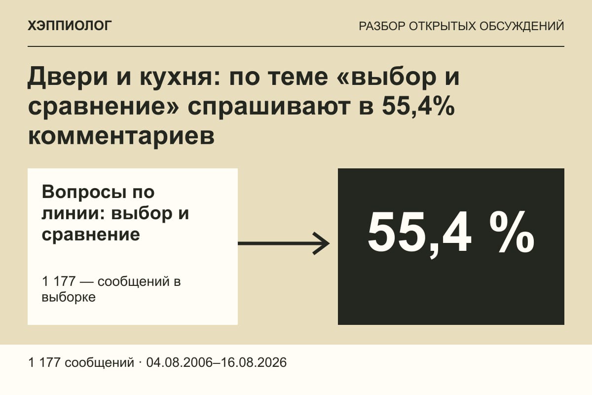 Двери и кухня: по теме «выбор и сравнение» спрашивают в 55,4% комментариев