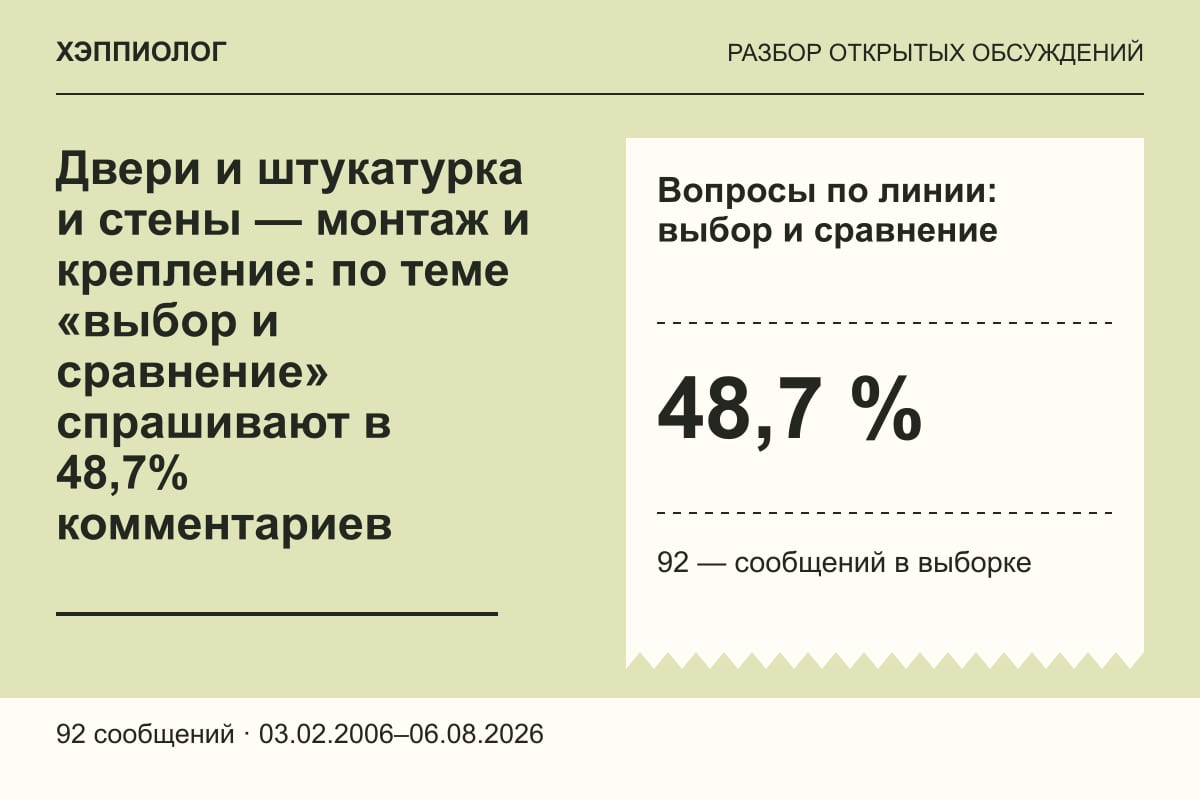 Двери и штукатурка и стены — монтаж и крепление: по теме «выбор и сравнение» спрашивают в 48,7% комментариев