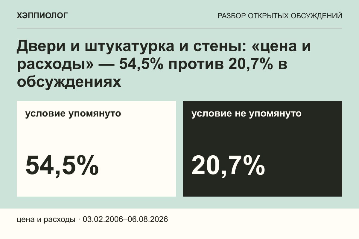 Двери и штукатурка и стены: «цена и расходы» — 54,5% против 20,7% в обсуждениях