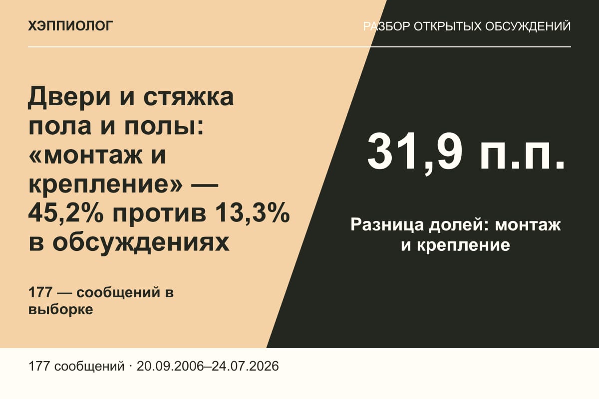Двери и стяжка пола и полы: «монтаж и крепление» — 45,2% против 13,3% в обсуждениях