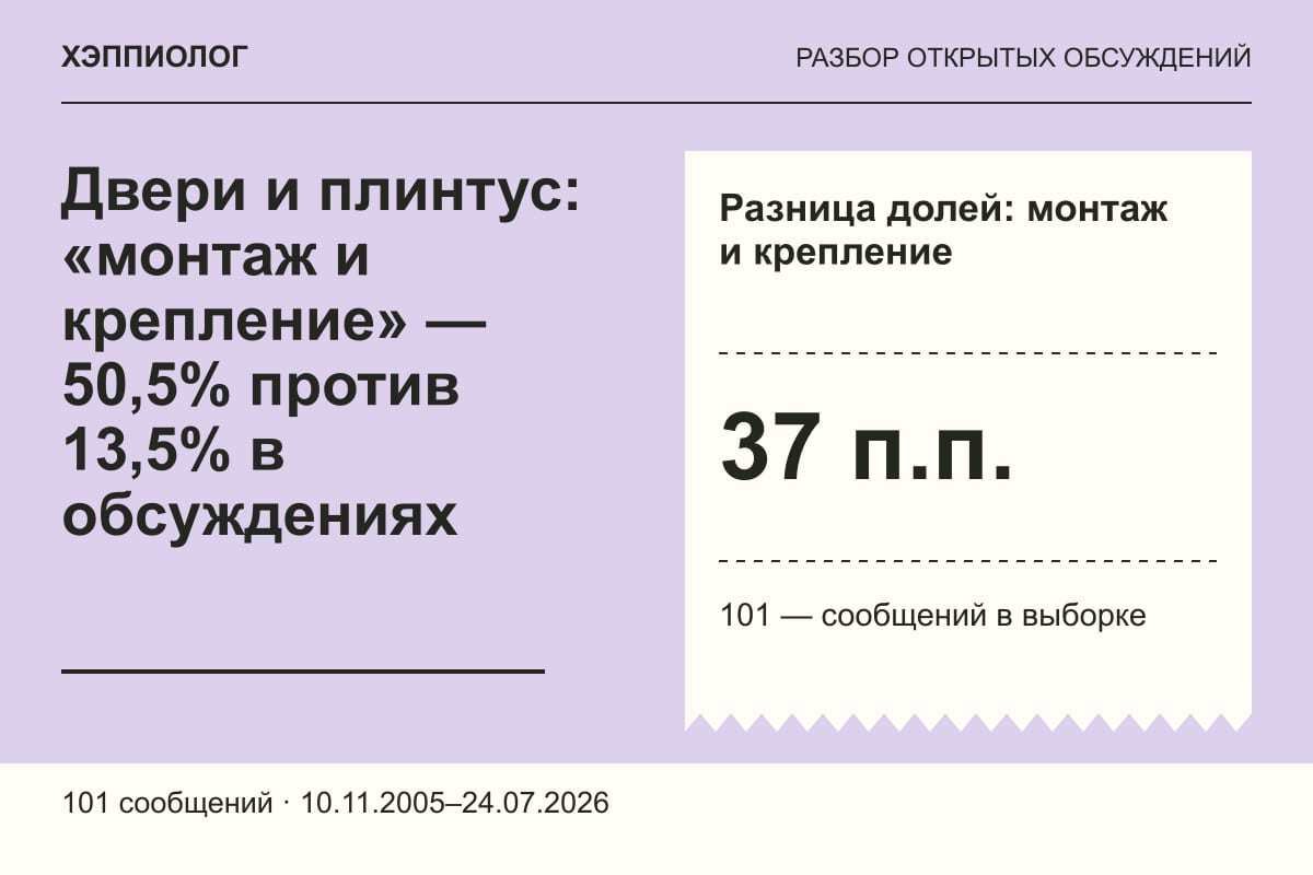 Двери и плинтус: «монтаж и крепление» — 50,5% против 13,5% в обсуждениях