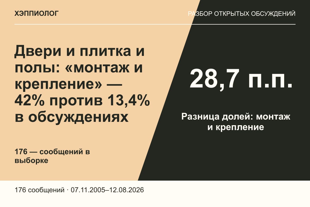 Двери и плитка и полы: «монтаж и крепление» — 42% против 13,4% в обсуждениях