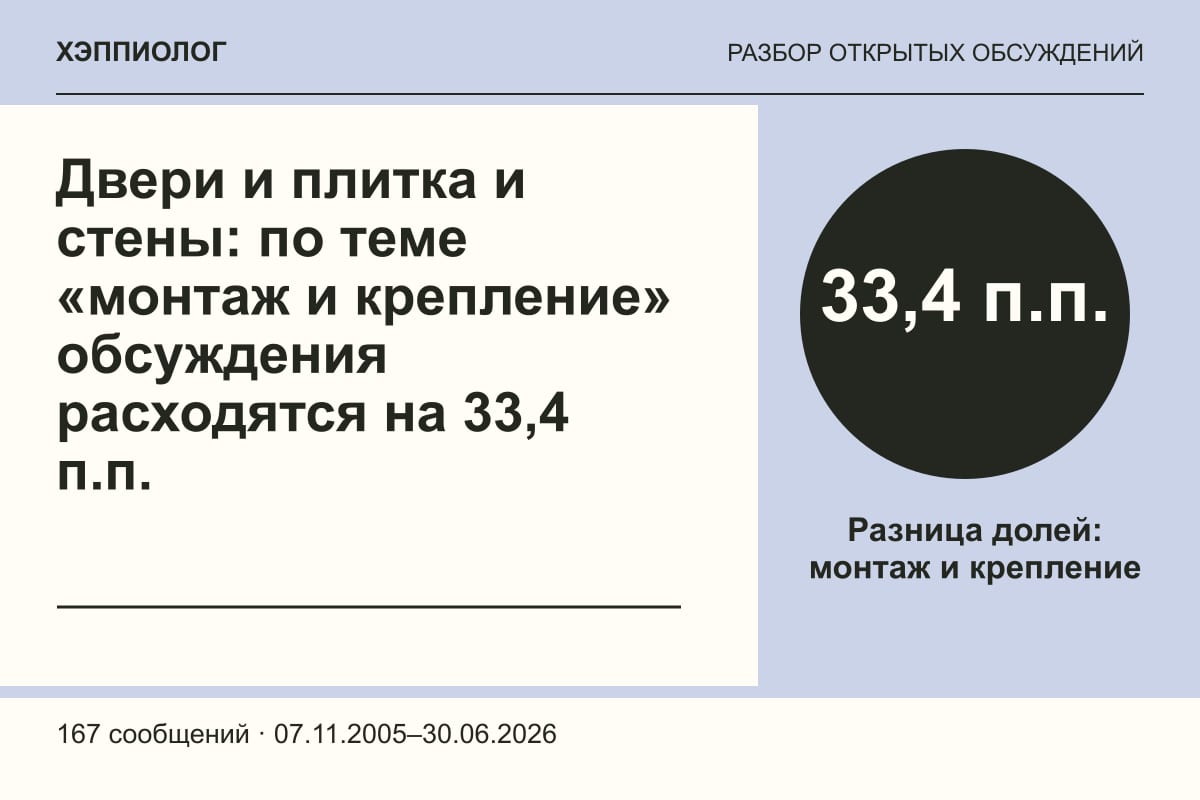 Двери и плитка и стены: по теме «монтаж и крепление» обсуждения расходятся на 33,4 п.п.