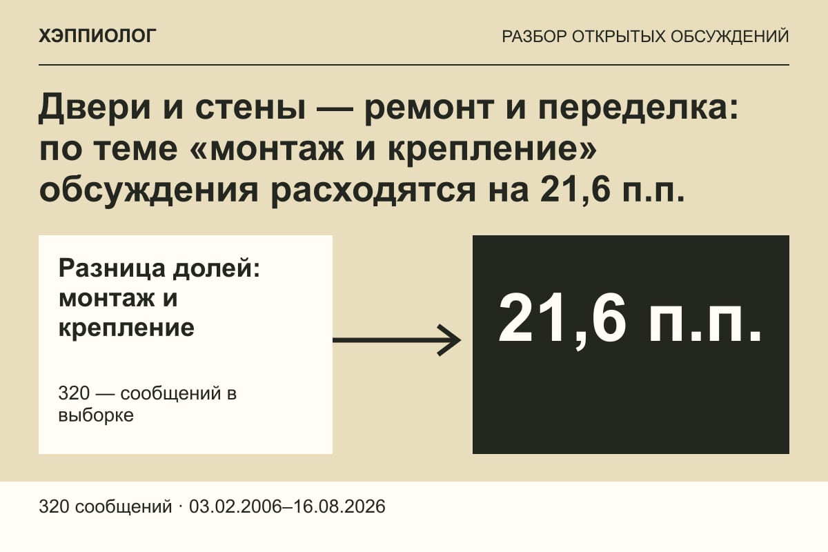 Двери и стены — ремонт и переделка: по теме «монтаж и крепление» обсуждения расходятся на 21,6 п.п.