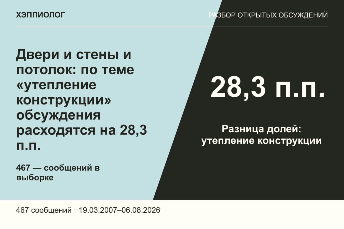 Двери и стены и потолок: по теме «утепление конструкции» обсуждения расходятся на 28,3 п.п.