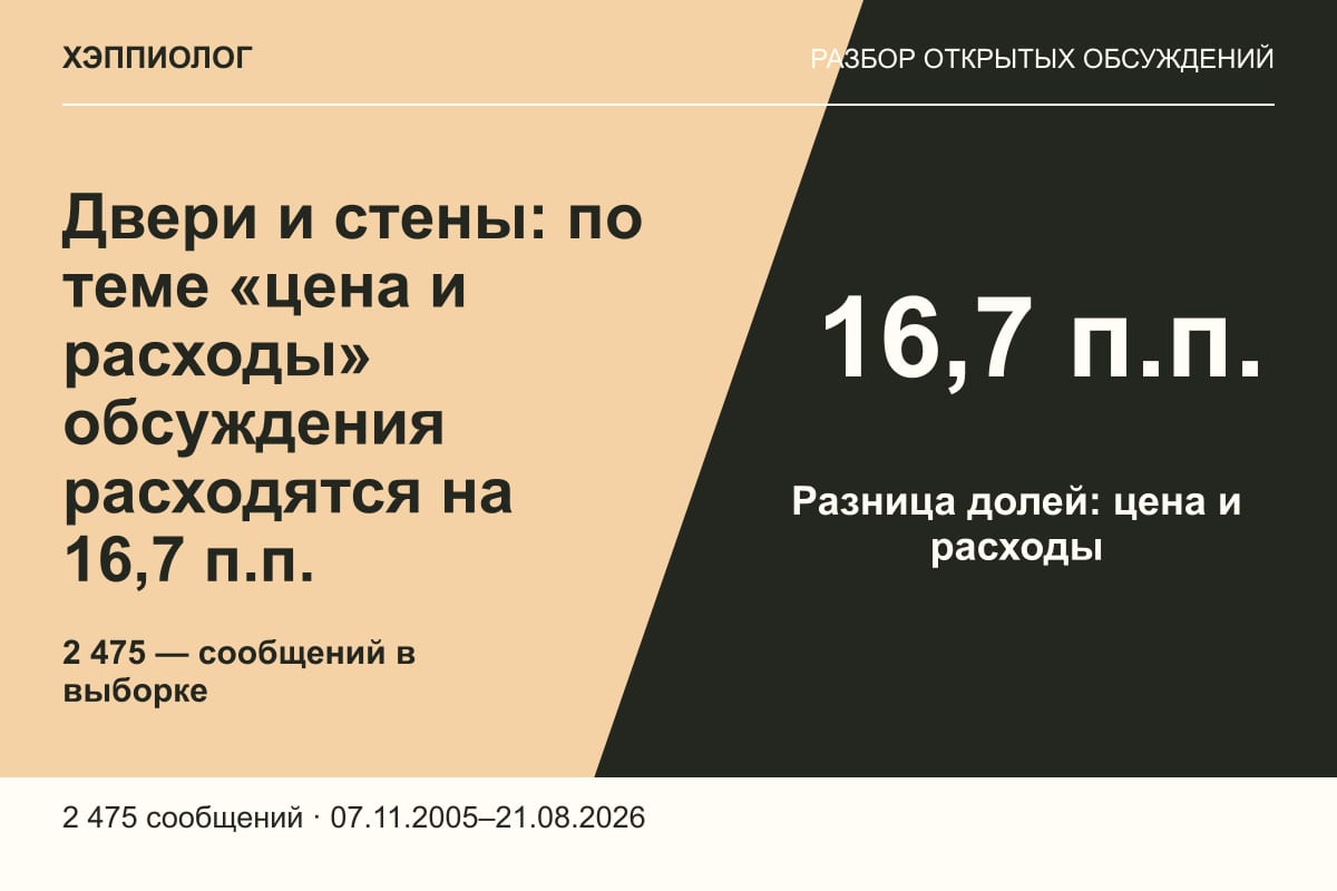 Двери и стены: по теме «цена и расходы» обсуждения расходятся на 16,7 п.п.