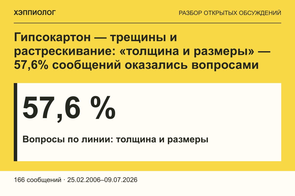 Гипсокартон — трещины и растрескивание: «толщина и размеры» — 57,6% сообщений оказались вопросами