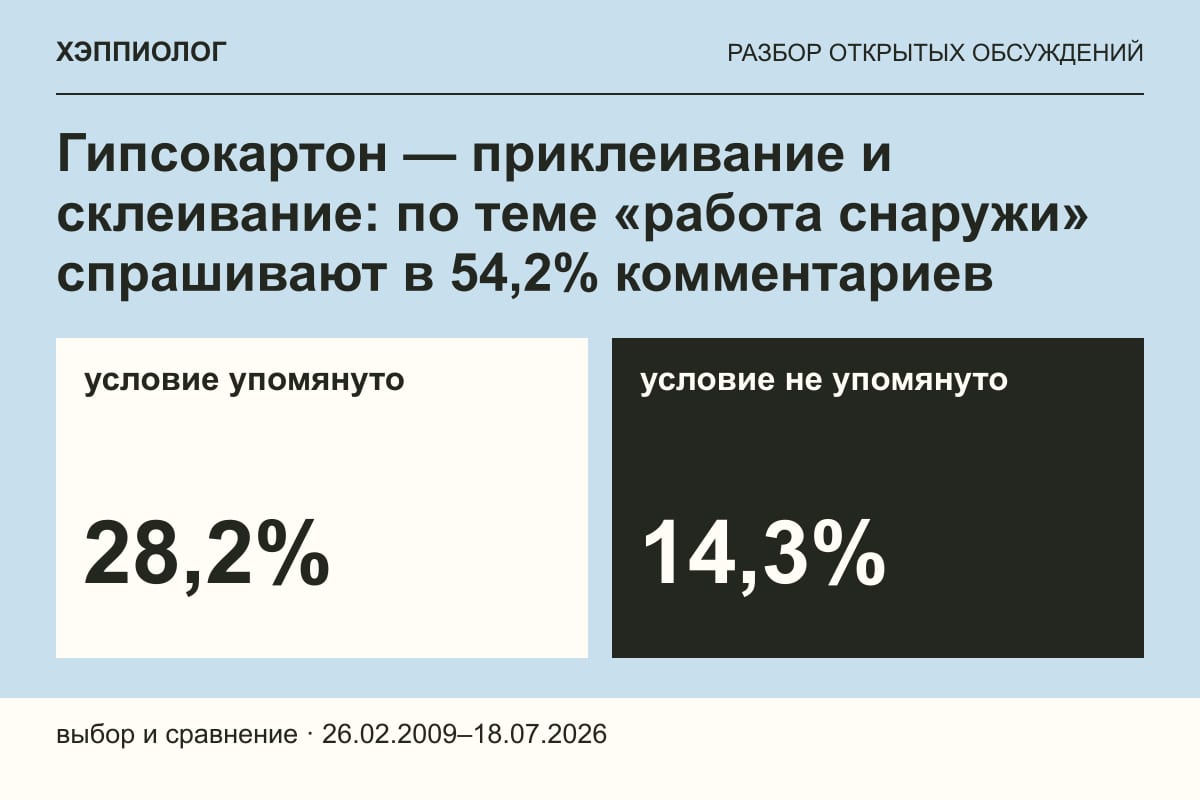 Гипсокартон — приклеивание и склеивание: по теме «работа снаружи» спрашивают в 54,2% комментариев