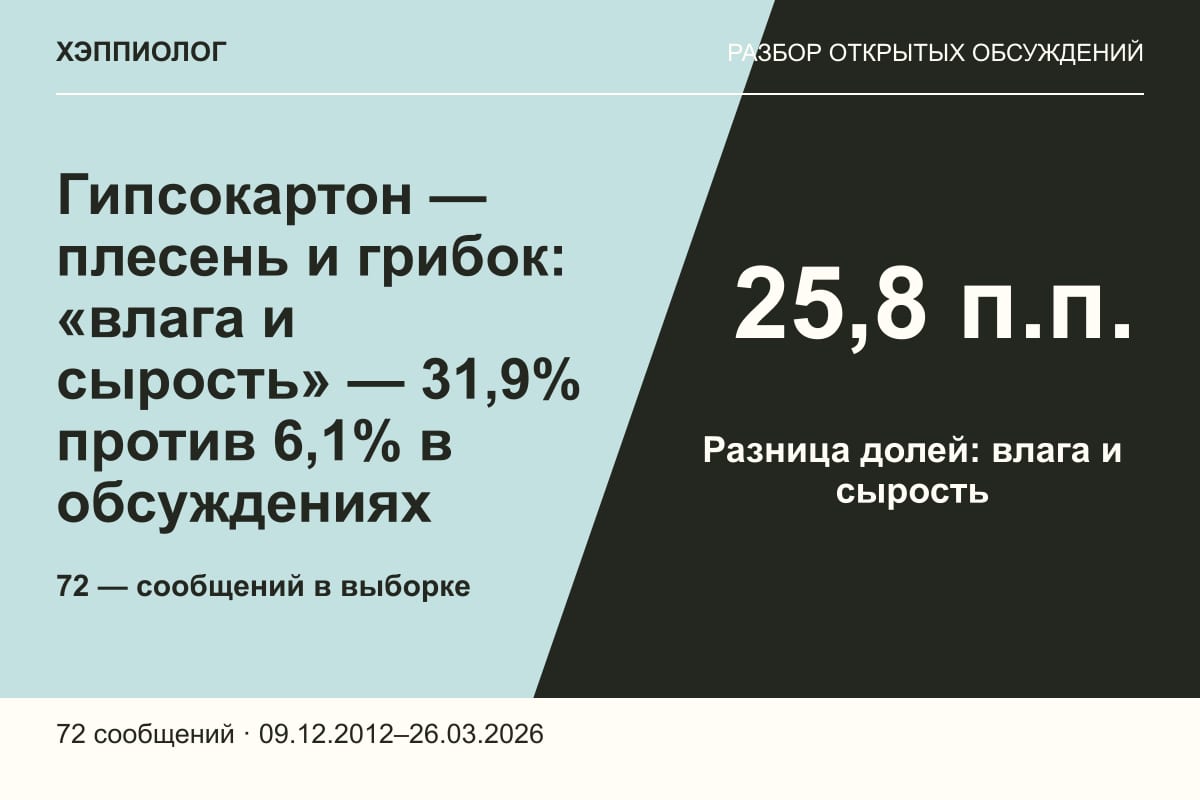Гипсокартон — плесень и грибок: «влага и сырость» — 31,9% против 6,1% в обсуждениях