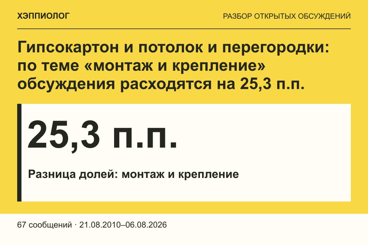 Гипсокартон и потолок и перегородки: по теме «монтаж и крепление» обсуждения расходятся на 25,3 п.п.