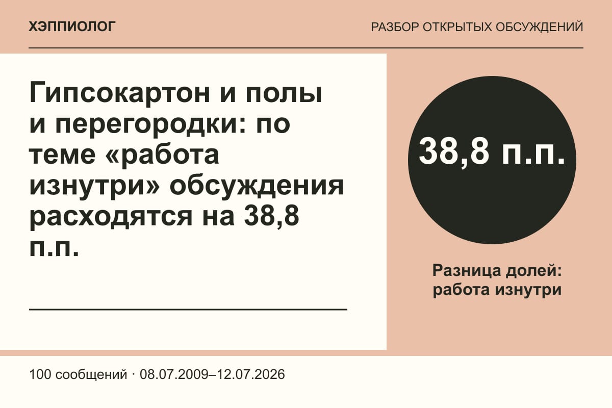 Гипсокартон и полы и перегородки: по теме «работа изнутри» обсуждения расходятся на 38,8 п.п.