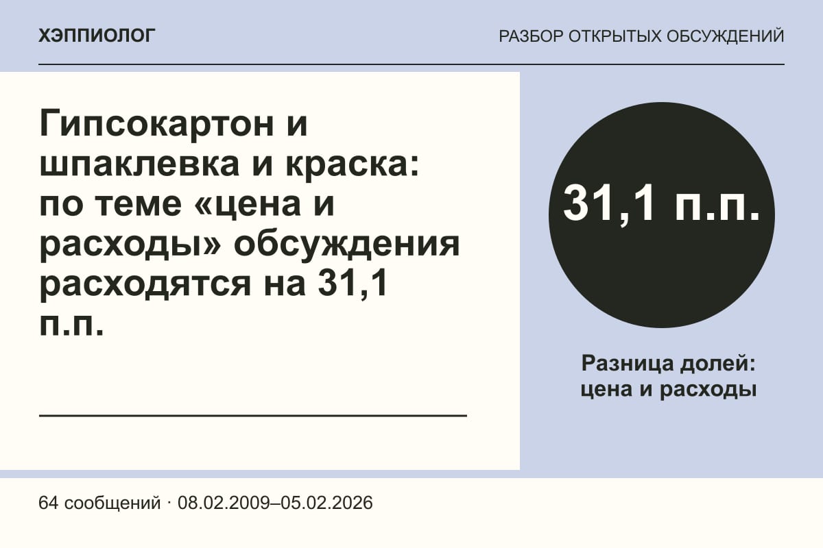 Гипсокартон и шпаклевка и краска: по теме «цена и расходы» обсуждения расходятся на 31,1 п.п.