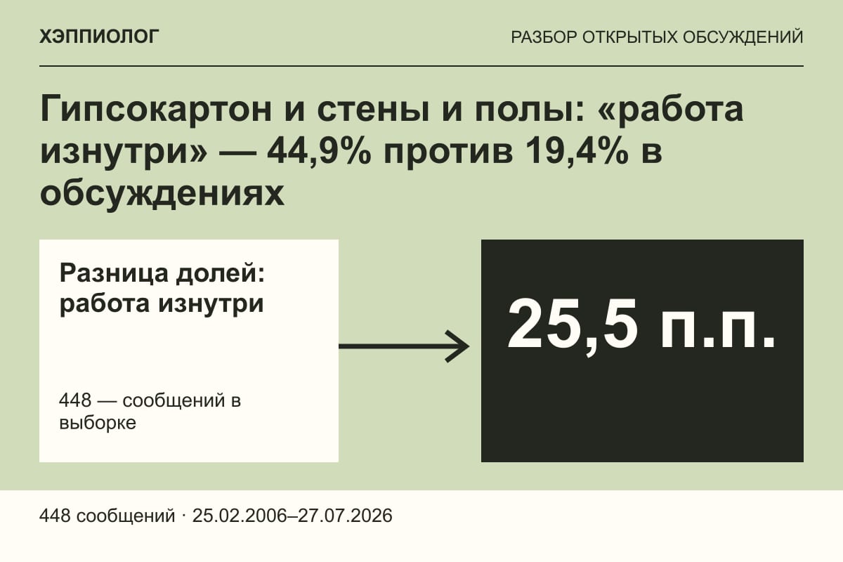 Гипсокартон и стены и полы: «работа изнутри» — 44,9% против 19,4% в обсуждениях