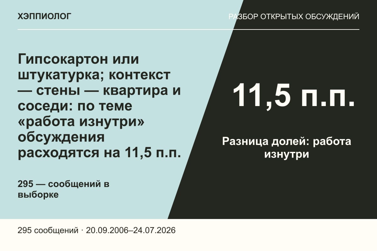 Гипсокартон или штукатурка; контекст — стены — квартира и соседи: по теме «работа изнутри» обсуждения расходятся на 11,5 п.п.