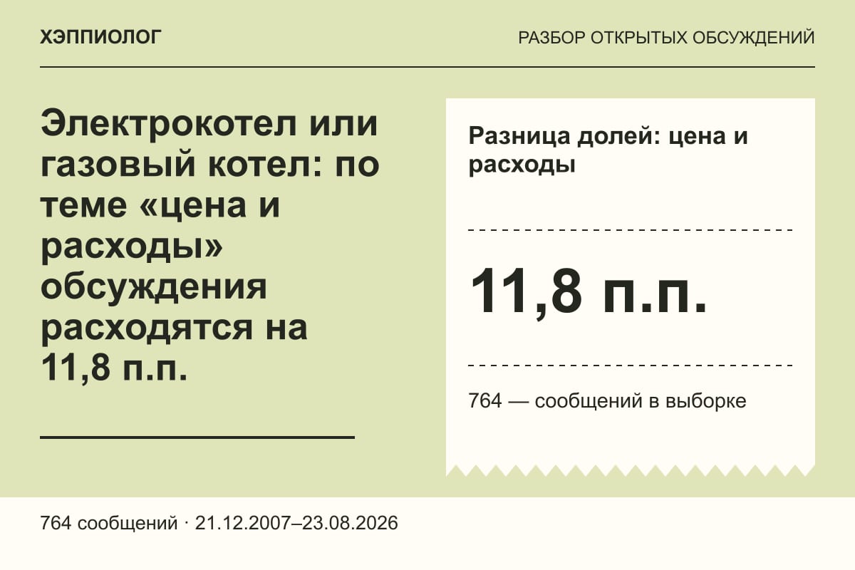 Электрокотел или газовый котел: по теме «цена и расходы» обсуждения расходятся на 11,8 п.п.