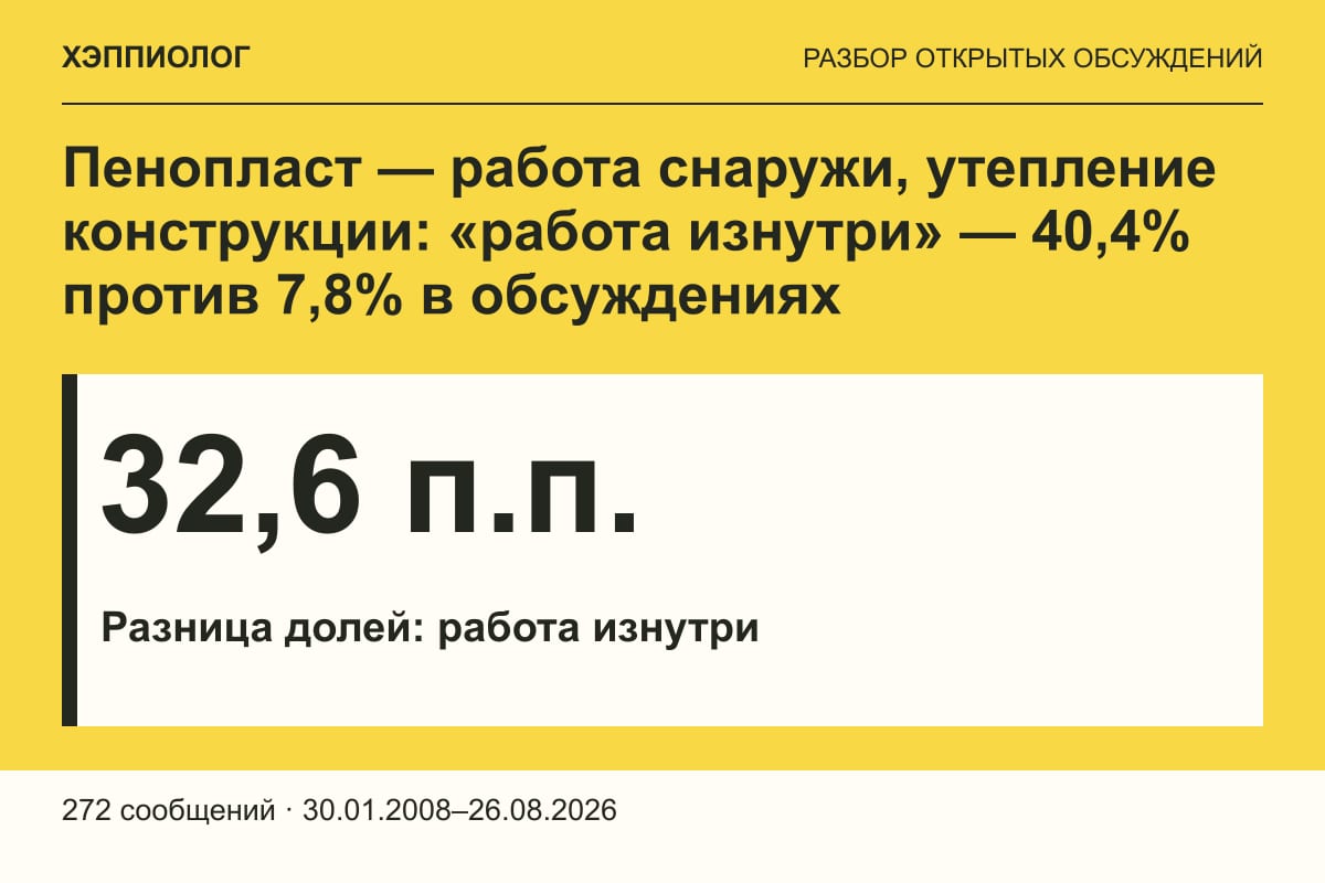 Пенопласт — работа снаружи, утепление конструкции: «работа изнутри» — 40,4% против 7,8% в обсуждениях