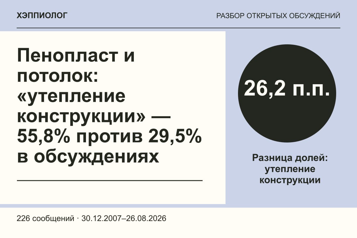 Пенопласт и потолок: «утепление конструкции» — 55,8% против 29,5% в обсуждениях