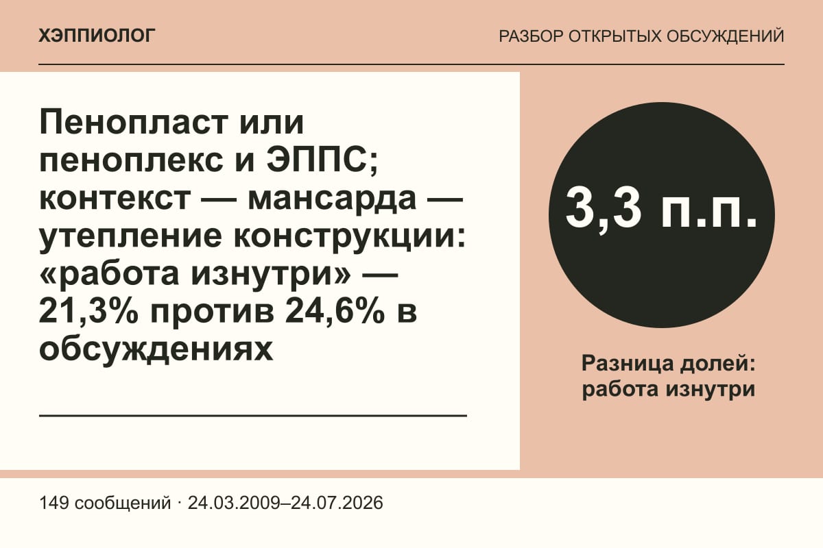 Пенопласт или пеноплекс и ЭППС; контекст — мансарда — утепление конструкции: «работа изнутри» — 21,3% против 24,6% в обсуждениях