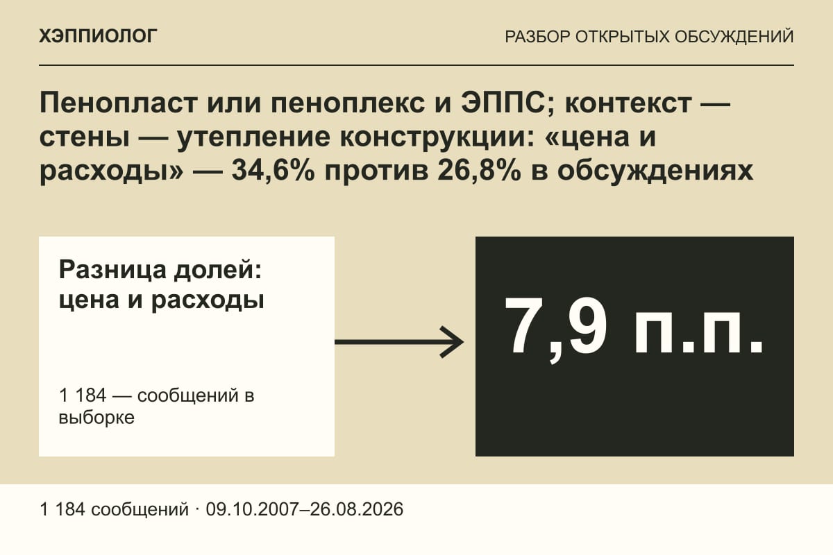 Пенопласт или пеноплекс и ЭППС; контекст — стены — утепление конструкции: «цена и расходы» — 34,6% против 26,8% в обсуждениях