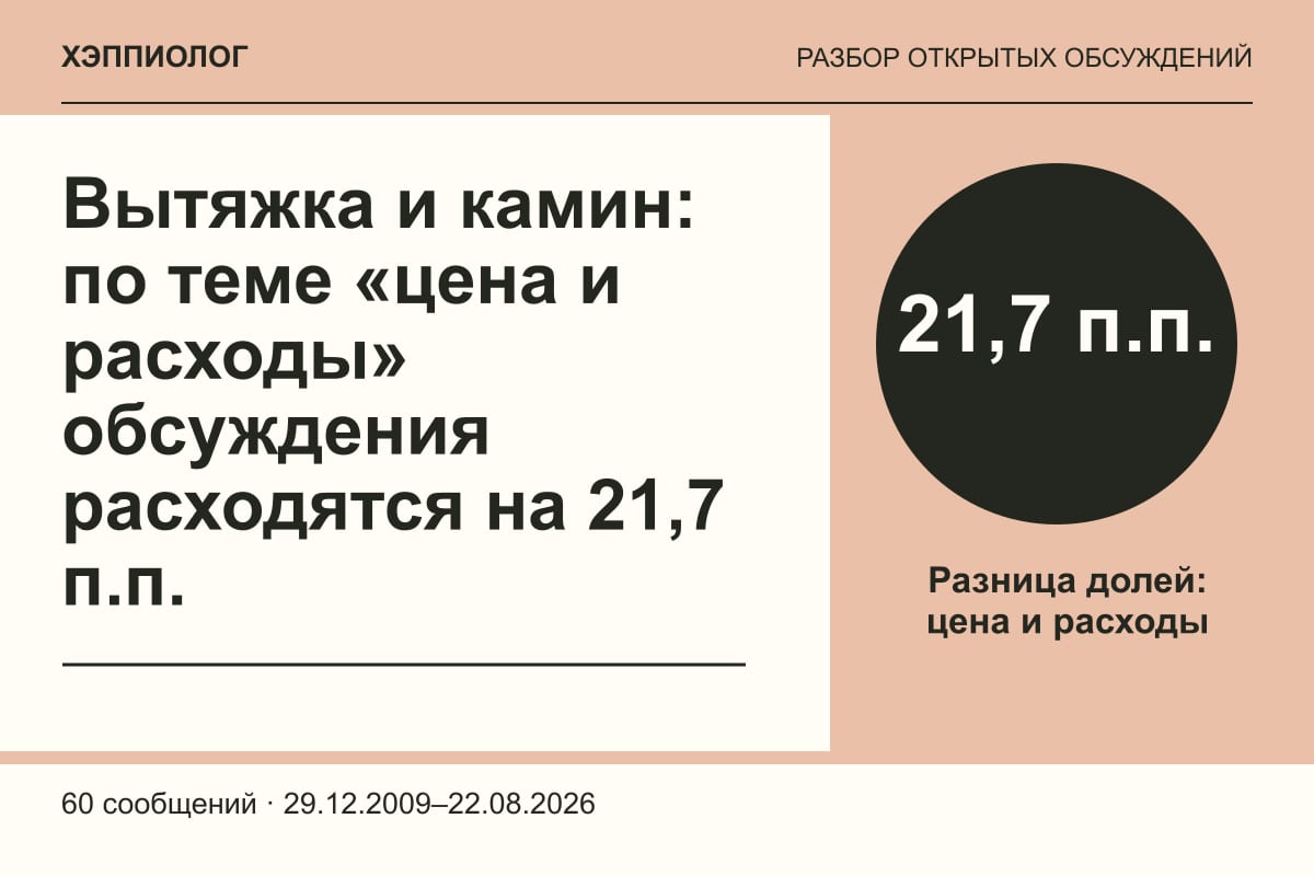 Вытяжка и камин: по теме «цена и расходы» обсуждения расходятся на 21,7 п.п.