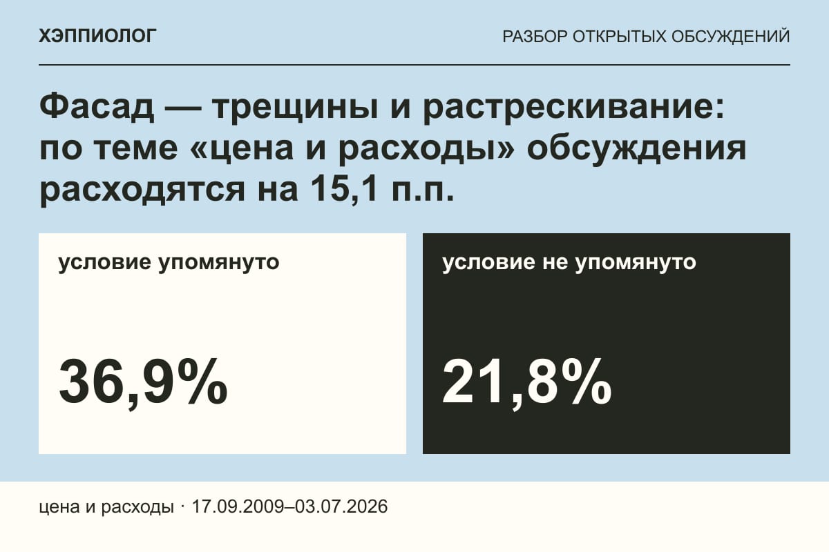 Фасад — трещины и растрескивание: по теме «цена и расходы» обсуждения расходятся на 15,1 п.п.