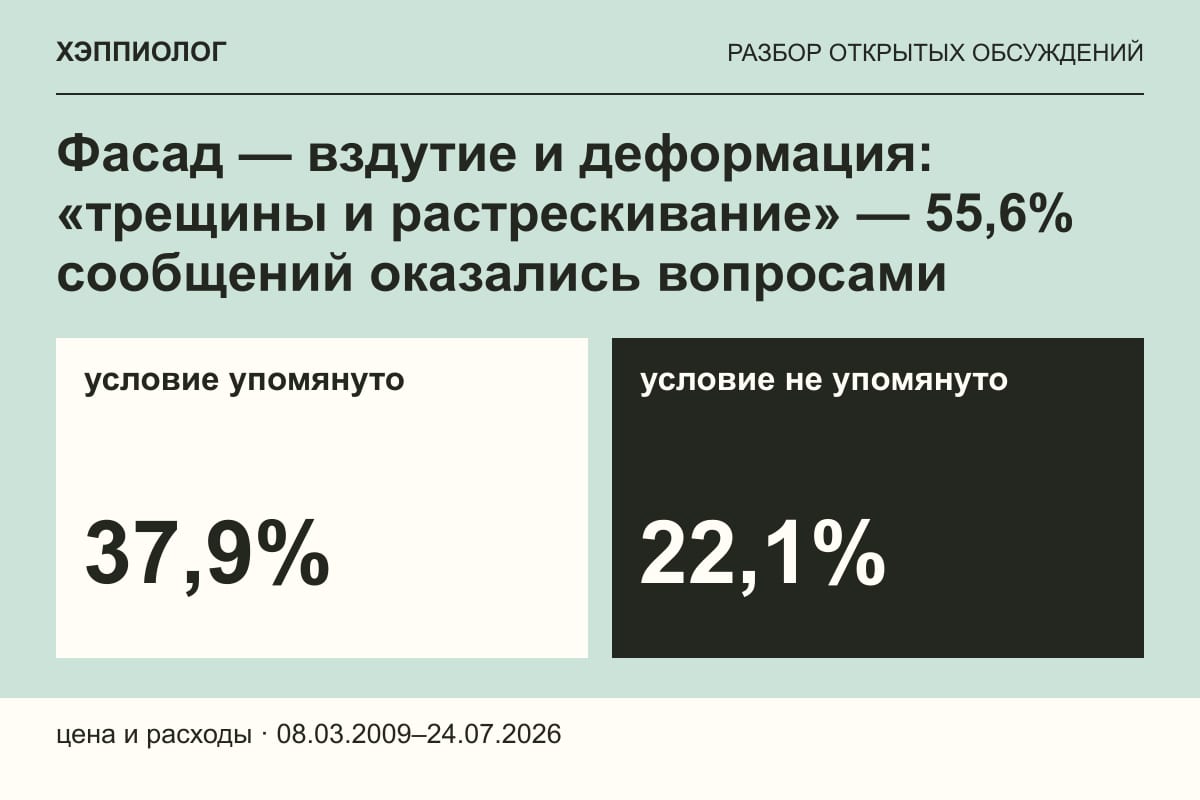 Фасад — вздутие и деформация: «трещины и растрескивание» — 55,6% сообщений оказались вопросами