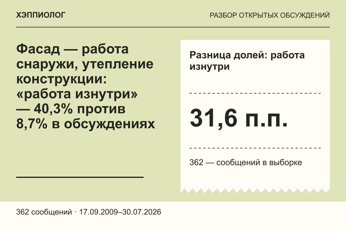 Фасад — работа снаружи, утепление конструкции: «работа изнутри» — 40,3% против 8,7% в обсуждениях